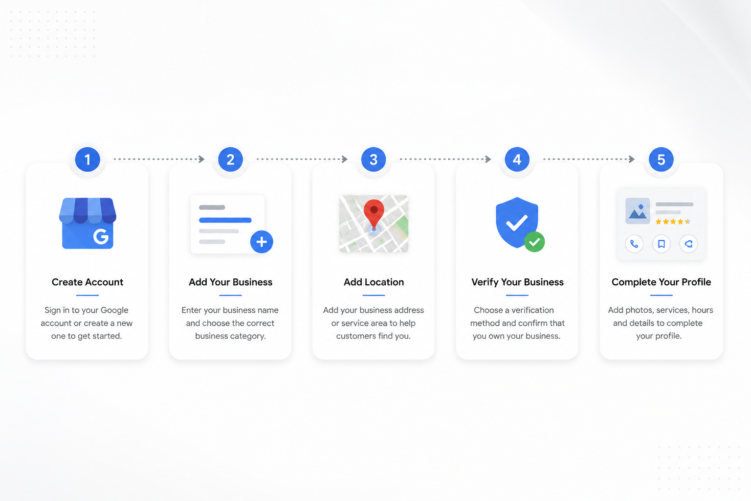 Google My Business Profile Creation process